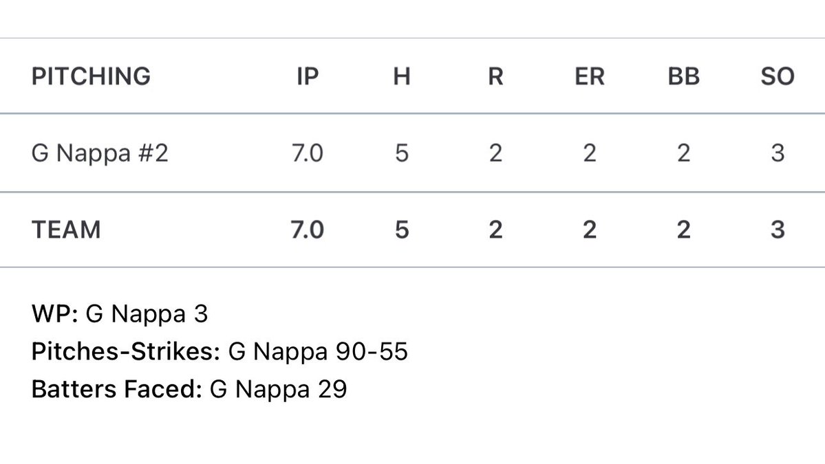 GRITBaseballMI's tweet photo. Top shelf pitching performance from @gavinnappa2 (2027) today for Coach @jackcronyn5 and @Gavin_hollon squad wasn’t enough to get the win as the GRIT Boys tied a tough Warriors Baseball Club in @LegacyMI_BAS College Prep Classic Pool play today, 2-2. https://t.co/LacFP9vodp