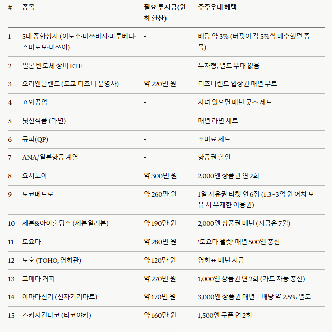 babybluecream's tweet photo. 도쿄 거주 무직자의 1년에 한 번뿐인 플렉스, 주식으로 규동을 먹는 법 l 260621

일본 주주 우대 제도 (유튜버, 정세월드님 케이스)

1. "주식으로 먹고 산다"는 말을 들으면 다들 차트 보면서 사고파는 모습을 떠올림. 그런데 일본 주식 투자 12년차 이 사람은 정반대 방식을 씀. 사지도 팔지도 않고, 그냥 들고만 있음. 그것만으로 1년에 딱 하루, 지갑도 카드도 필요 없는 날을 만들어냄.

2. 이토추, 미쓰비시, 마루베니, 스미토모, 미쓰이. 일본 5대 종합상사인데 본인도 뭐 하는 회사인지 잘 모름. 몇 년 전 워런 버핏이 이 회사들 지분을 5%씩 샀다는 뉴스 하나 보고 그냥 따라 산 게 전부임. 배당은 3% 들어옴. 여기에 반도체 전쟁에서 누가 이기든 장비는 결국 일본 거 쓰겠지 싶어 사둔 반도체 장비 ETF도 한자리 차지함.

2.일본은 버블 붕괴 이후로 개인이 주식 투자를 잘 안 하는 나라가 됐음. 개인 주주가 없으면 회사는 M&A 리스크에 쉽게 노출되고 주가 부양도 어려워짐. 그래서 일본 기업들은 세계적으로도 드문 제도를 하나 만들어둠. 주주에게 자사 상품을 직접 돌려주는 주주우대 제도임. 주주를 투자자가 아니라, 자사 상품의 단골손님으로 바꿔버리는 방식임.

3. 디즈니랜드를 운영하는 오리엔탈랜드는 220만 원어치 주식을 들고 있으면 매년 입장권을 공짜로 줌. 

아이가 있으면 쇼와공업으로 ���년 굿즈 세트를 받고, 라면을 좋아하면 닛신식품, 요리가 취미면 큐피의 조미료 세트, 여행을 좋아하면 항공 계열 주식으로 항공권 할인을 받을 수 있음. 

좋아하는 게 있으면 그 회사의 주주가 되는 게 일본에서는 흔한 일임.

4. 요시노야도 그 목록에 있음. 300만 원어치를 들고 있으면 2,000엔짜리 상품권이 1년에 두 번 옴. 10년 넘게 규동을 먹어온 사람에게는, 평생 공짜로 규동을 먹을 수 있는 권리나 마찬가지임. 

5. 도쿄메트로는 260만 원어치로 1일 자유권 여섯 장을 받음. 1억 3천에서 3억 원어치를 들고 있으면 무제한 이용권까지 나온다는데, 본인은 주가가 폭락 중이라 차라리 팔아버릴까 고민 중이라고 함. 

6. 세븐일레븐, 정확히는 세븐앤아이홀딩스는 190만 원어치로 2,000엔 상품권을 매년 줌. 다만 올해는 지급 시점이 7월임

7. 여기까지가 열 종목임. 회사��� 다르고 받는 혜택도 다 다른데, 방식은 똑같음. 좋아하는 걸 미리 사두고 그냥 기다리는 것. 차트도 안 보고 시황도 안 따짐. 그렇게 모아둔 주식들이, 어느 날 신용카드도 현금도 없이 하루를 통째로 놀 수 있게 해주는 입장권이 된 셈임.

*정세 월드, LG디스플레이, LG전자, 라인 일본법인 초기 멤버, 스마트뉴스, 배달의민족, 오늘의 집 일본법인 대표 역임 후 퇴사, 도쿄 23구 집 두채 보유중.