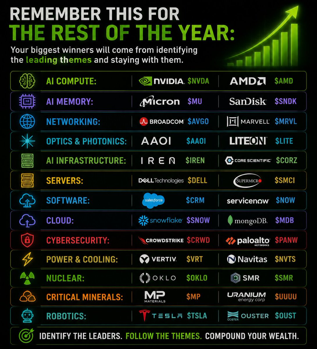 MajidTulsh32058's tweet photo. Remember this for the rest of the year:
Your biggest winners will come from identifying the leading themes and staying with them.
• AI Compute: $NVDA, $AMD 
• AI Memory: $MU, $SNDK 
• Networking: $AVGO, $MRVL 
• Optics & Photonics: $AAOI, $LITE 
• AI Infrastructure: $IREN, $CORZ 
• Servers: $DELL, $SMCI 
• Software: $CRM, $NOW 
• Cloud: $SNOW, $MDB 
• Cybersecurity: $CRWD, $PANW 
• Power & Cooling: $VRT, $NVTS 
• Nuclear: $OKLO, $SMR 
• Critical Minerals: $MP, $UUUU 
• Robotics: $TSLA, $OUST