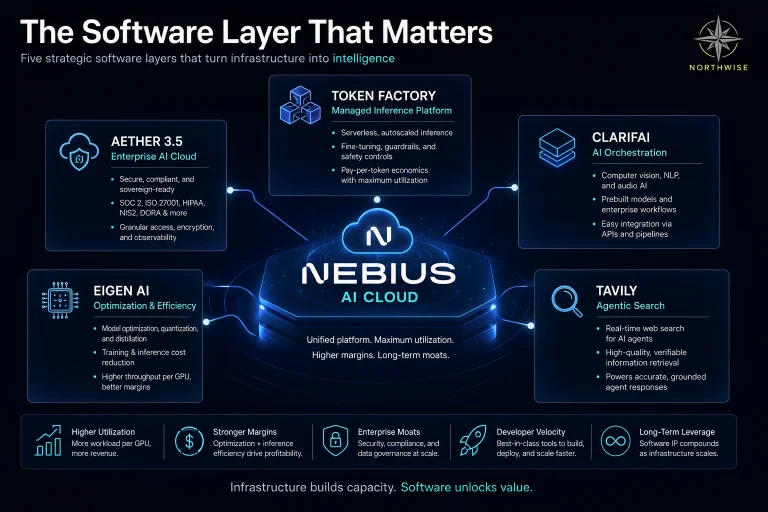 InvestNorthwise's tweet photo. One reason $NBIS deserves more than an infrastructure multiple is that management has spent the last year assembling the software needed to monetize compute more efficiently.

Aether acts as the operating system for the fleet, coordinating utilization, governance, billing, security, and workload placement across an increasingly large network of AI factories.

At the same time, Eigen AI, Clarifai, and Tavily each strengthen a different piece of Token Factory, creating a stack that optimizes models, orchestrates inference, and connects agents to live information.

That combination gives Nebius a path toward higher revenue per megawatt because value creation increasingly comes from how compute is managed rather than simply how much compute exists.

The important distinction is that software enhances the economics of the platform while the underlying business remains rooted in large scale infrastructure, making software a multiplier on returns rather than the primary source of the investment thesis.