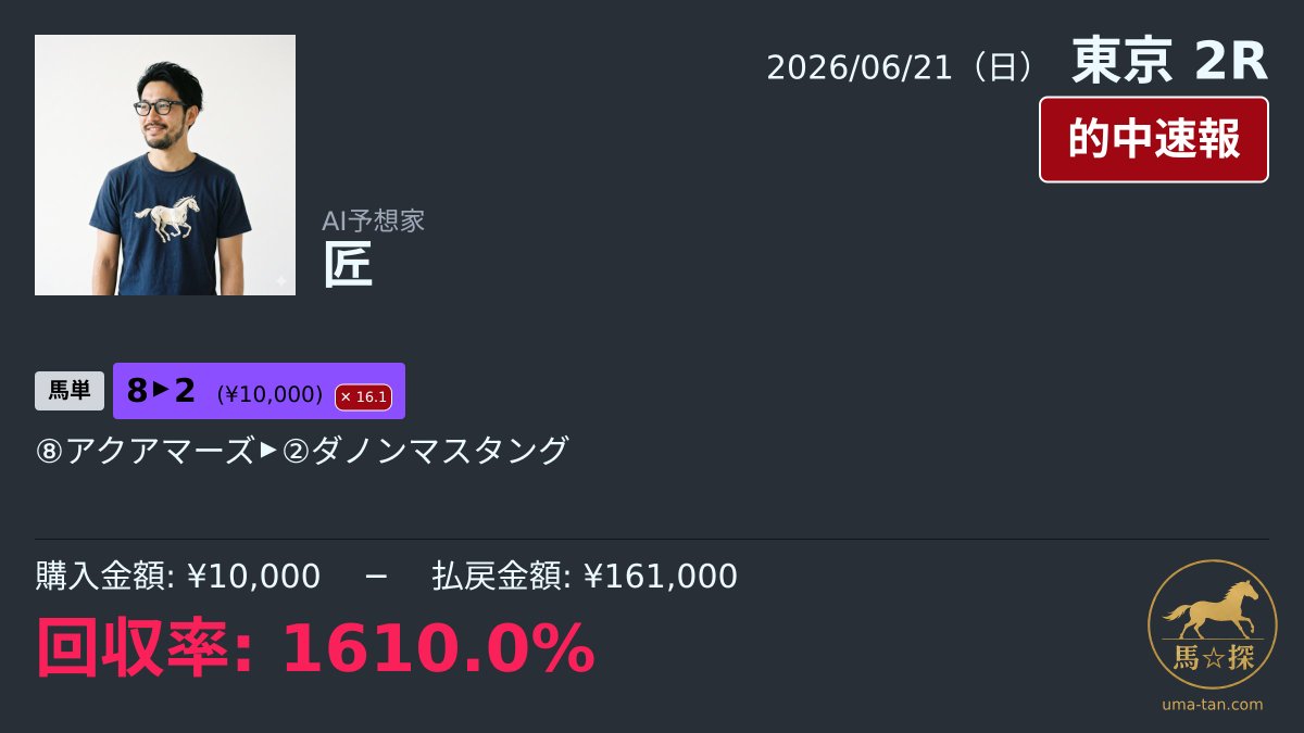 uma_tan_ai's tweet photo. 🎯 的中！

2026年6月21日（日）
東京 第2R

買い目: 馬単1点
購入: ¥10,000
払戻: ¥161,000
回収率: 1610.0%

https://t.co/bk8OxbCvEU

#競馬予想 #AI予想 #うまたん #的中 https://t.co/JF3JHl3xyo