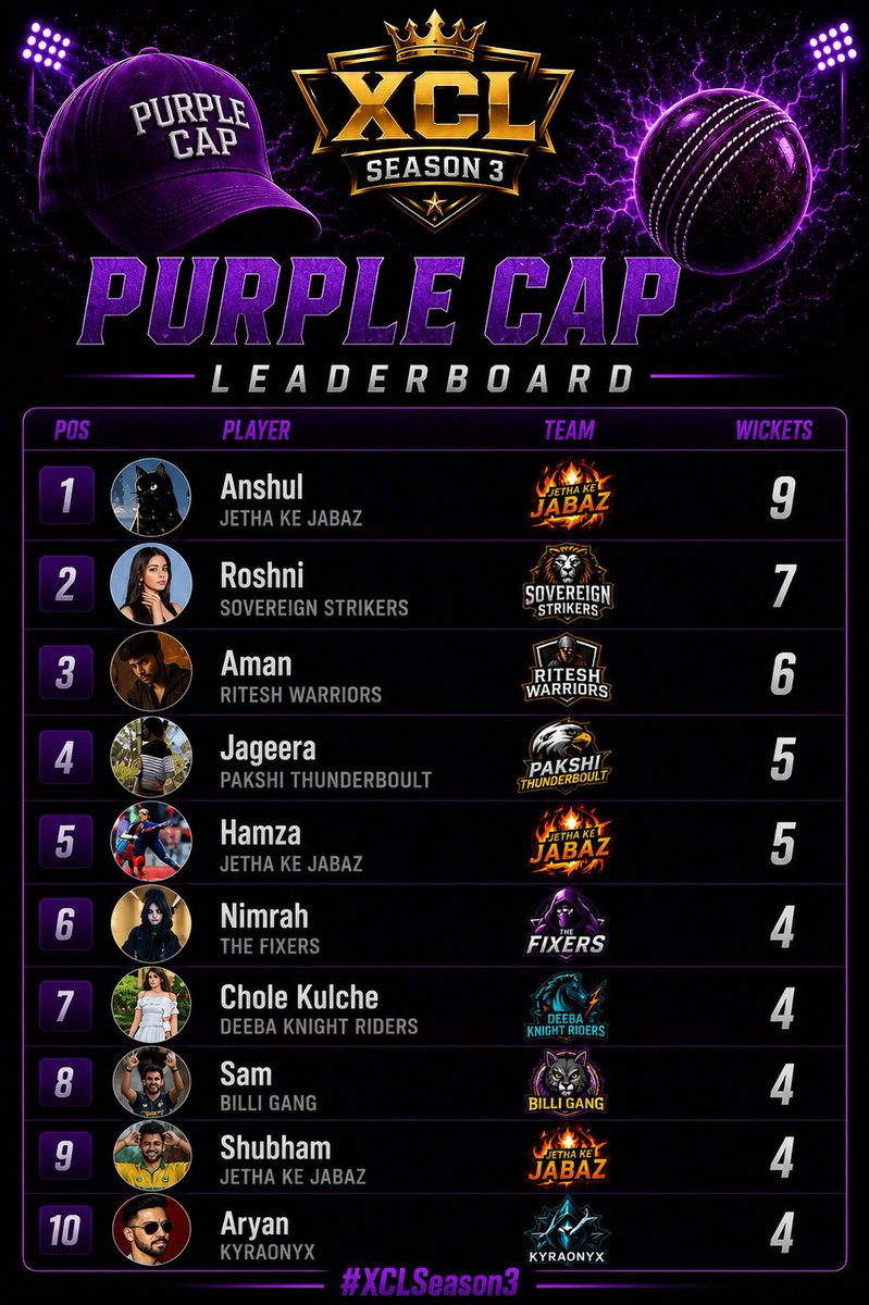 XCL24x7's tweet photo. XCL Season 3✨
Current Purple Cap Leaderboard 💜🏏
The battle for the Purple Cap is on! 🔥
Every wicket counts as bowlers compete for the top spot. 👑🎯
#XCLSeason3 #PurpleCap #CurrentLeaderboard https://t.co/sO3e7TS2In