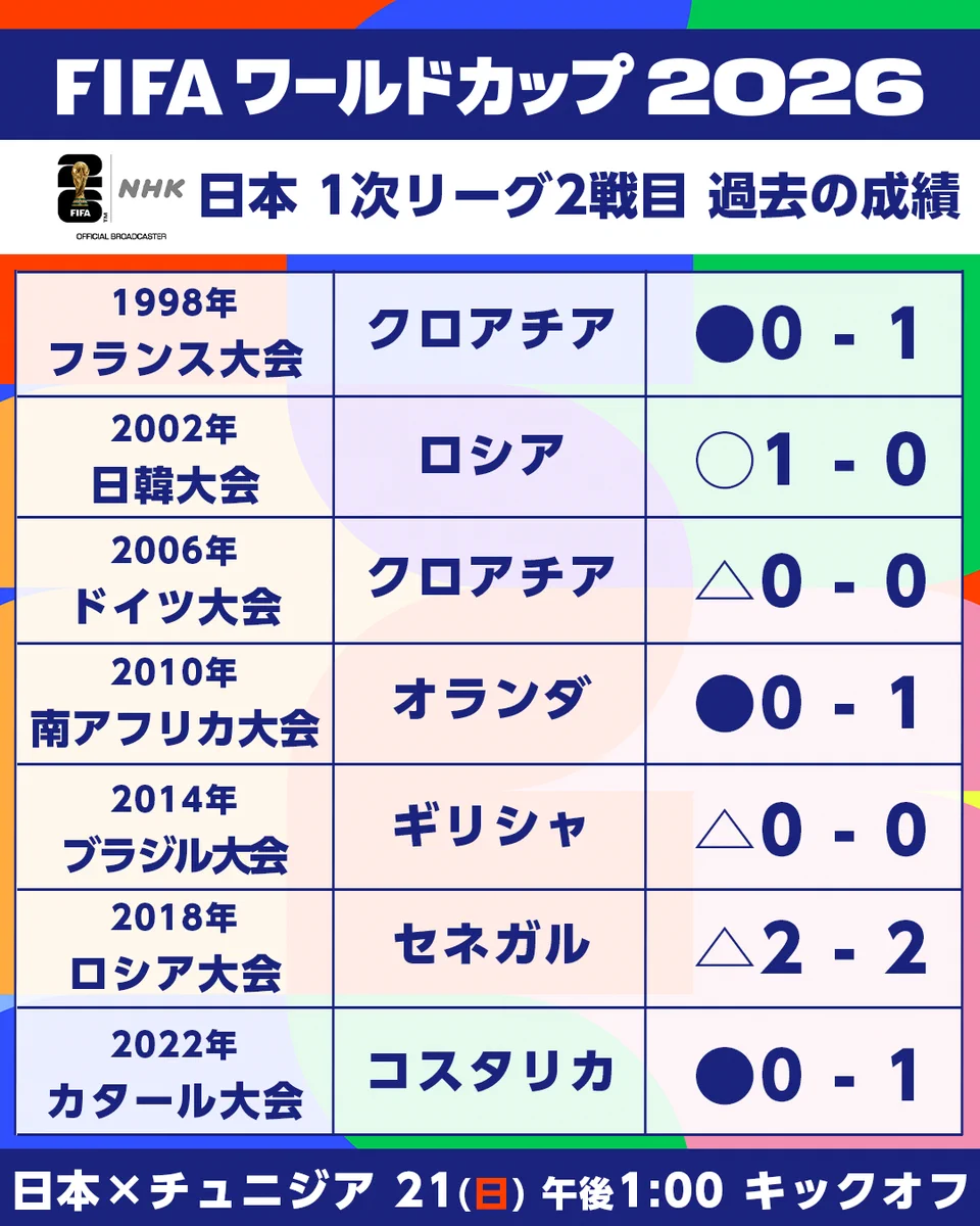 ワールド カップ 結果 日本