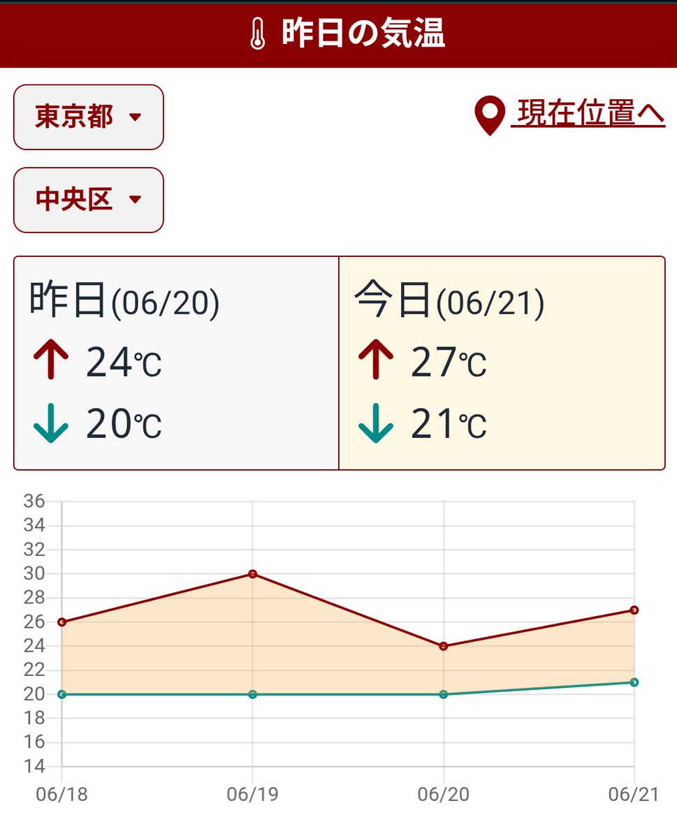 e_i_k_'s tweet photo. 気温だけ見てぱっと服装が選べないタイプなので、
昨日の気温と今日の気温をまとめて表示してくれる「昨日の気温」というサイトを愛用しています。

「昨日より4℃低いのか、上着を足しとくか」みたいな、昨日との差分で服装を選んでいます。 https://t.co/aqiASubOAC