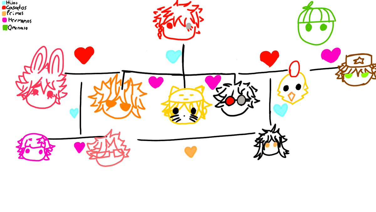 thenicko007's tweet photo. Aquí un arbolito genealógico
(jejej,cap está soltero,jjeje)
#MagmaBoiFanart #TGreysart #GussyArt #CapitanGatoFanart #AgteRupegto #starvtuberArt #linpics #FalloArt #PolloFanart https://t.co/z2wshUxeDh