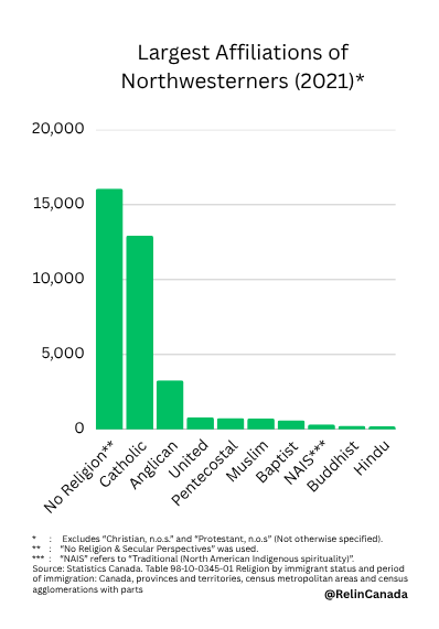 RelInCanada's tweet photo. These were the largest affiliations among Northwesterners.
#Religion #ReligiousStudies #NWT #Canada https://t.co/ScKOCNcGDT