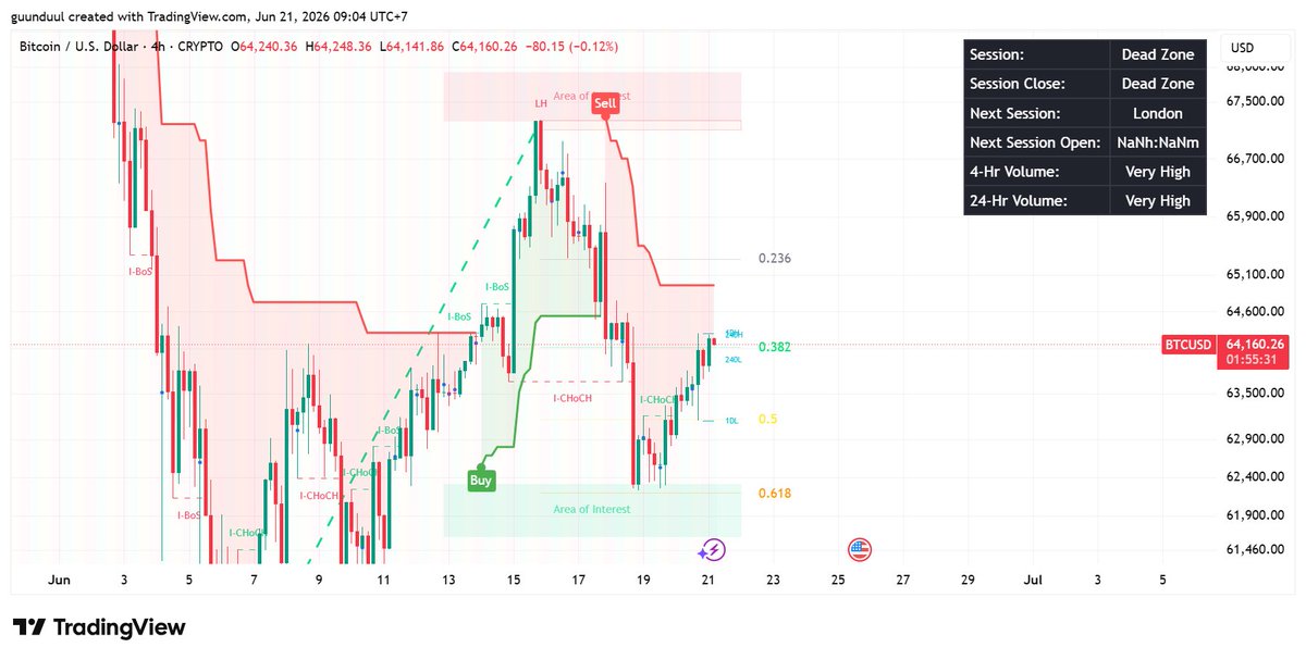 guunduul's tweet photo. bitcoin:native 
1H-4H-D 
cap cip cup 😅 https://t.co/D2bLlZDqGb