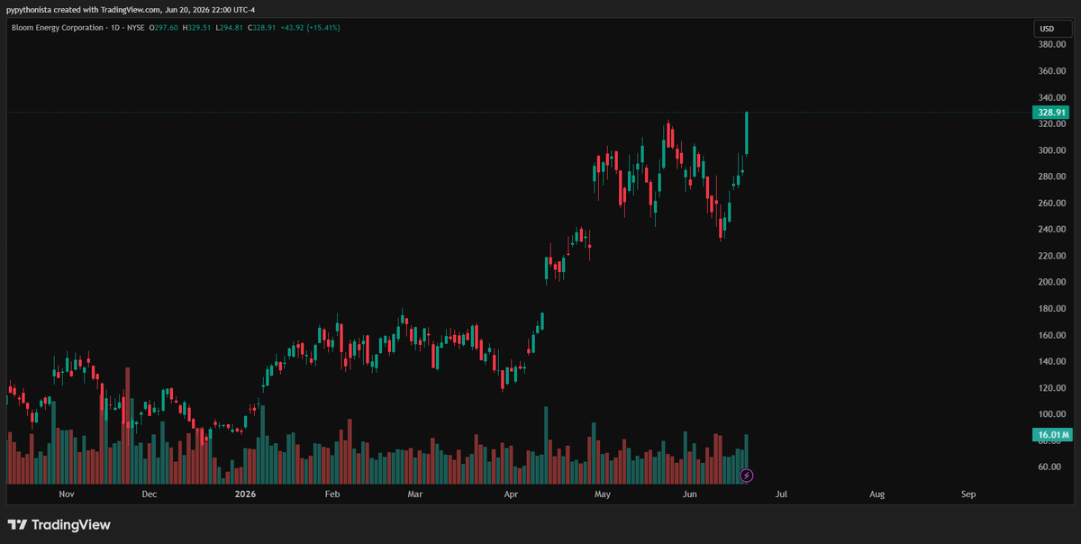 pypythonista's tweet photo. $BE was up 15% Thursday on few positive NEWS and analyst upgrades.
$MTAR shares reflected it by gapping up on Friday and it got sold off - NEWS already priced in. https://t.co/W4kGPGqKjM