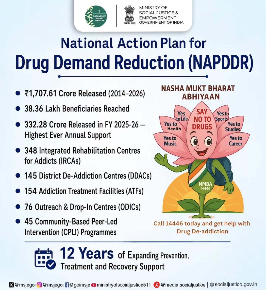 MSJEGOI's tweet photo. Through NAPDDR, prevention, treatment, and rehabilitation services are reaching millions, strengthening India’s fight against substance abuse. National De-addiction Helpline: 14446. #NashaMuktBharat

@PMOIndia @narendramodi @AmitShah @Drvirendrakum13 @RamdasAthawale @blvermaup @PIB_India @mygovindia @MIB_India @NISD_India @nskfdc @NSFDC_MOSJE @nbcfdc