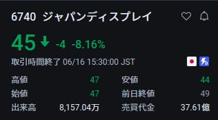 nashio55's tweet photo. 来るぞ、大急騰。
ジャパンディスプレイ（6740）

現在45円。

1000株でも約5万円じゃ
もし293円到達なら、
 5万円を投資すれば、 
将来300万円になる可能性あり。

どうなるかは誰にも分からん。
久しぶりに気になる動きをしておる。
低位株は毎日見ているが、
その中でも少し面白そうな1銘柄じゃ👇 https://t.co/djcBLl5oy4