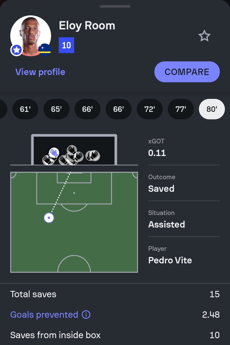 idextratime's tweet photo. GILA GILA GILA 🤯🤯🤯🤯🔥🔥🔥🔥

Penjaga gawang Curacao, Eloy Room (37) mendapat rating sempurna setelah melakukan 15 save + cleansheet di pertandingan lawan Ekuador dan persembahkan poin pertama di Piala Dunia dalam sejarah Curacao.

Sekali lagi, LIMA BELAS PENYELAMATAN! 🇨🇼 https://t.co/M3XUFdwUSo