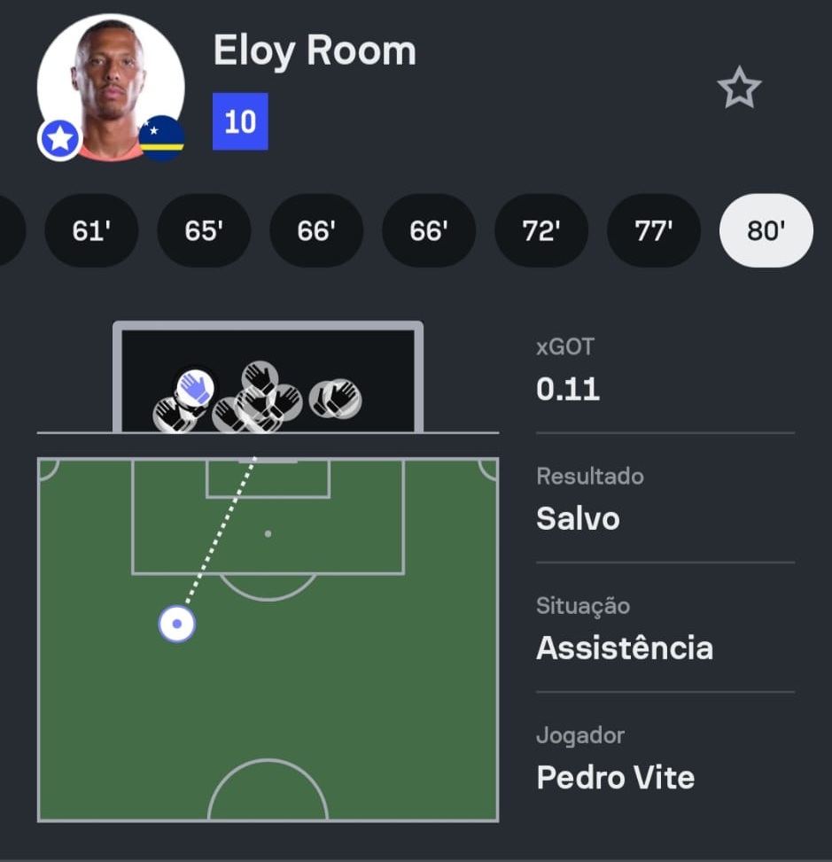 SofascoreBR's tweet photo. #CopaDoMundoFIFA

Eloy Room foi NOTA 10 em Equador 0-0 Curaçau!

🚫 0 gols sofridos (!)
👐 15 defesas (!)
🙌 10 defesas em finalizações na área (!)
🥅 2.48 gols evitados (!)
📊 100% bolas defendidas (!)
🦾 16 bolas recuperadas (!)
💯 Nota Sofascore 10 https://t.co/QC7UnwBQrN