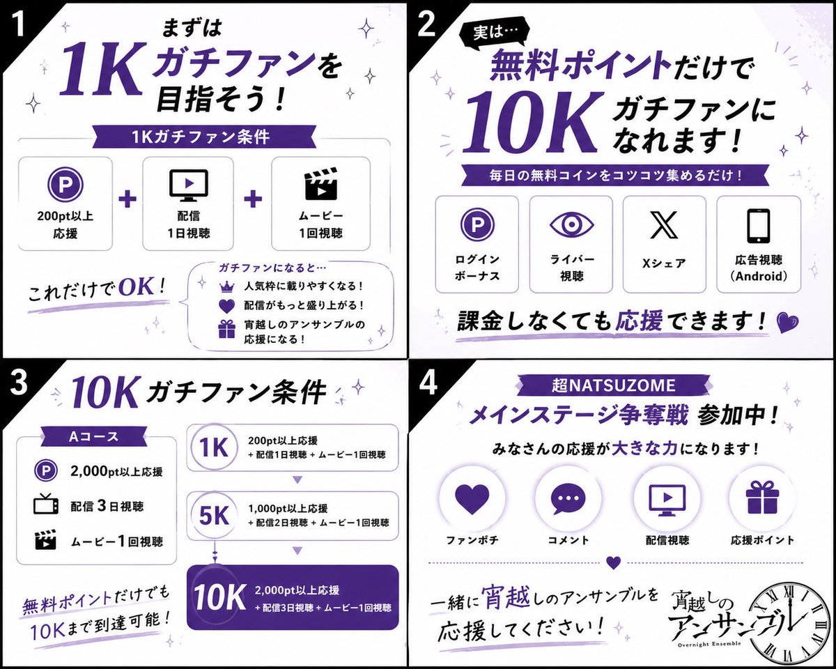 ksan_square's tweet photo. ミクチャのガチファン制度について簡単にまとめてみました！

ガチファンが増えると人気枠に載りやすくなり、宵越しのアンサンブルを多くの方に知ってもらえるきっかけになります！

本日から超NATSUZOMEメインステージ争奪戦が始まるので、参考になれば嬉しいです✨

#宵越しのアンサンブル
#こしあん https://t.co/AcZ61EeTc9