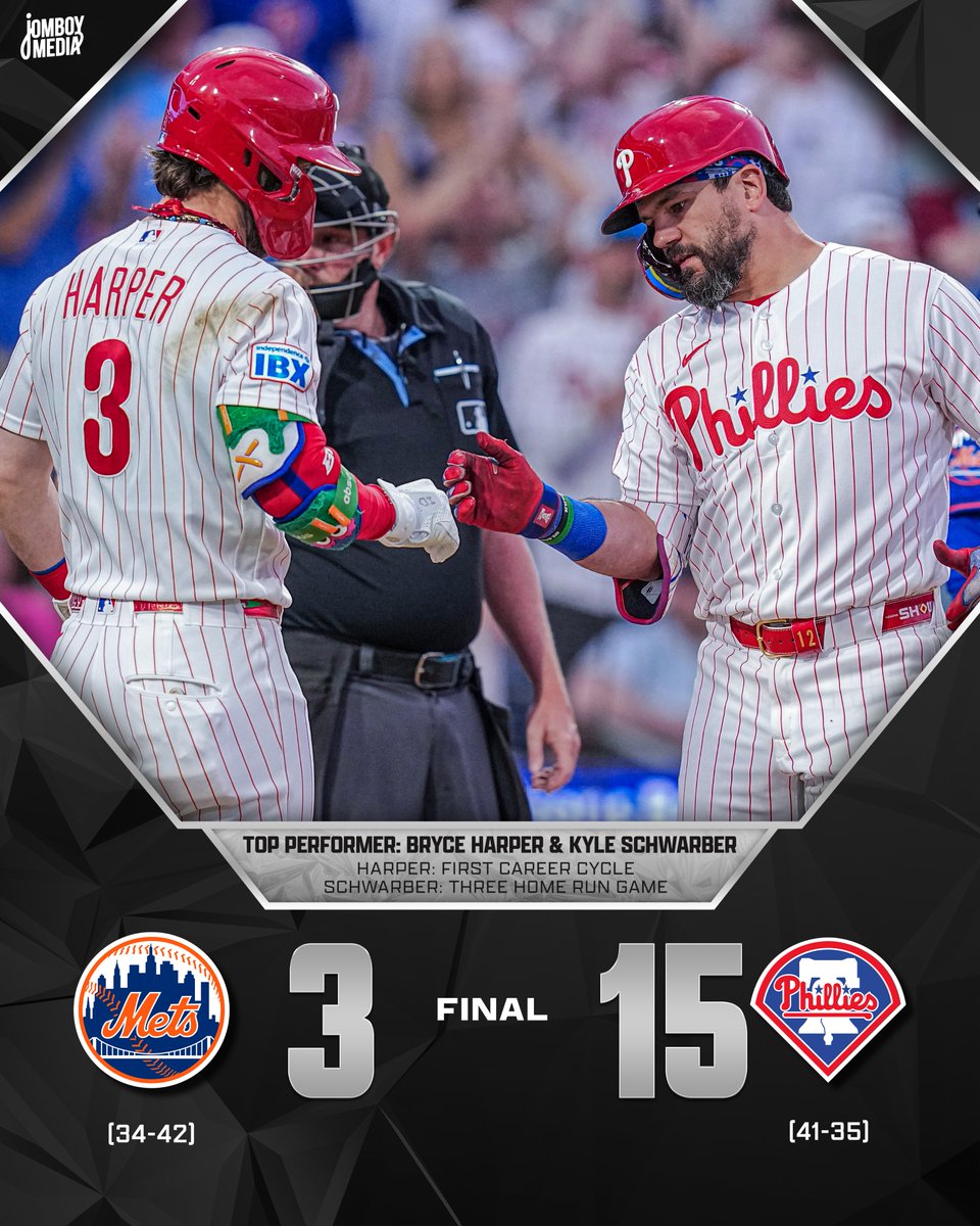 TalkinBaseball_'s tweet photo. Bryce Harper cycle, Kyle Schwarber three homer game, and a 15-3 win over a division rival

Phillies had quite the night https://t.co/GmcqIjJFiz