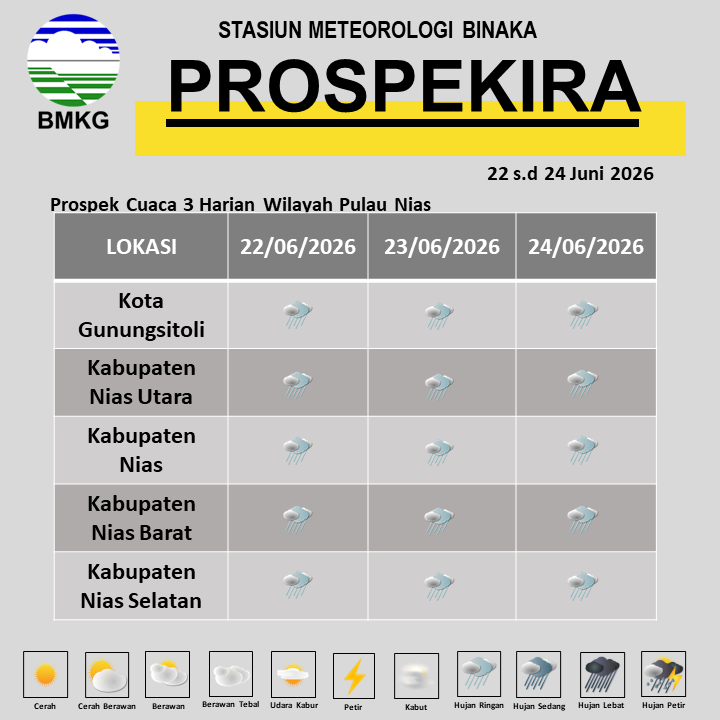 bmkgbinaka's tweet photo. Ya'ahowu! Berikut kami sampaikan Prospek Cuaca harian 3 hari ke depan untuk tanggal 22 - 24 Juni 2026. Selamat beraktivitas. https://t.co/2emfjm4P6z