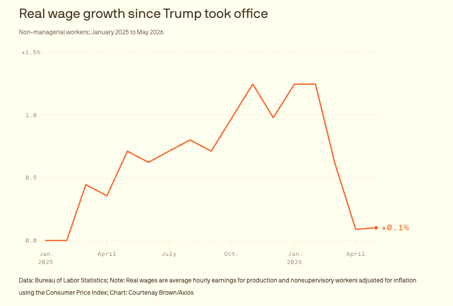 janillexc's tweet photo. All the pay raises people saw over the past year? Gone in just four months when you adjust for inflation. According to Axios, workers are barely better off than when Trump started his term. https://t.co/2xid81vZRg