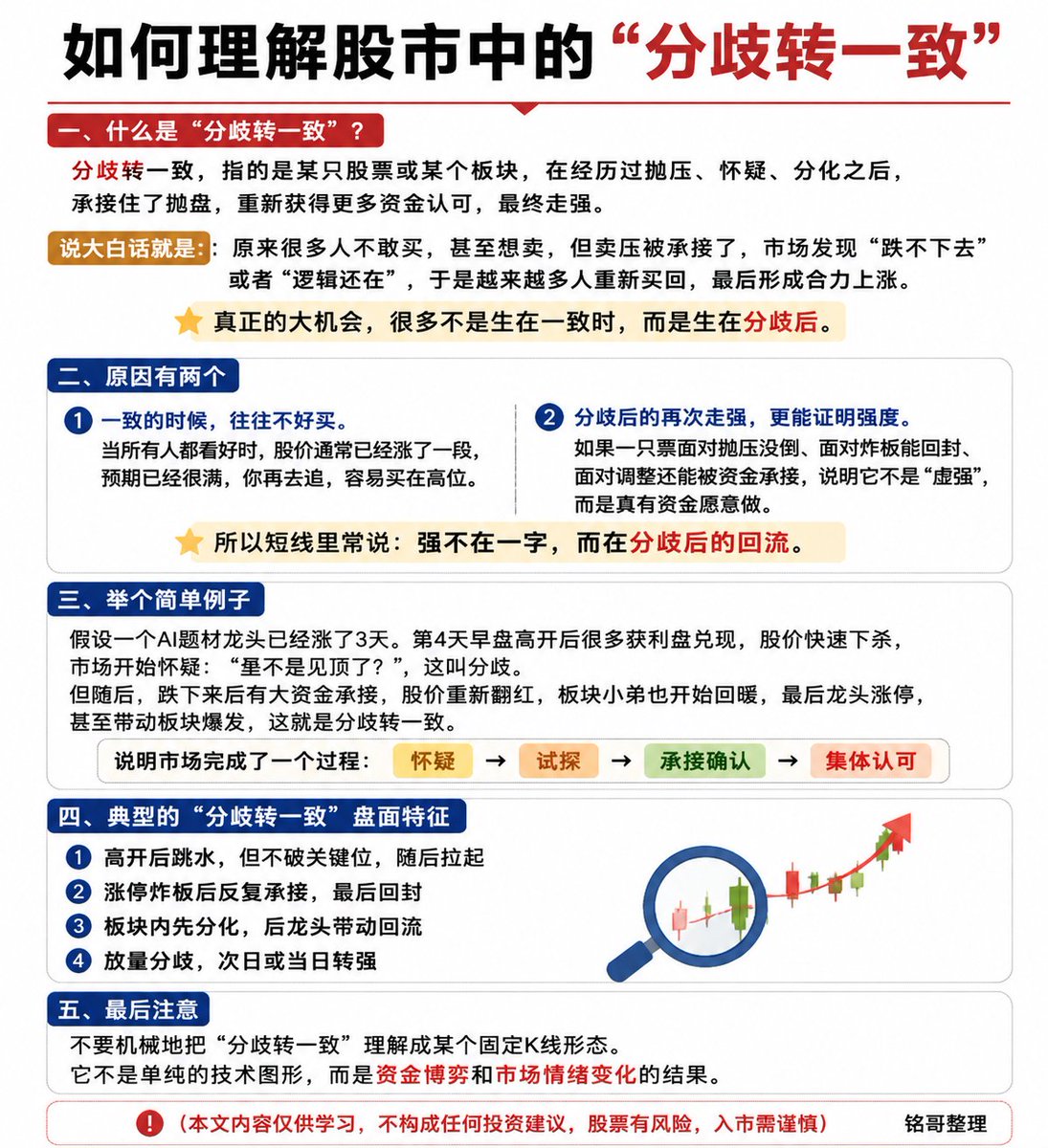 aiwangupiao's tweet photo. 如何理解股市中的“分歧转一致” 

一、什么是“分歧转一致”

分歧转一致指的是某只股票或某个板块，在经历过抛压、怀疑、分化之后，承接住了抛盘，重新获得更多资金认可，最终走强。

说大白话就是：原来很多人不敢买，甚至想卖，但卖压被承接了，市场发现“跌不下去”或者“逻辑还在”，于是越来越多人重新买回，最后形成合力上涨。

真正的大机会，很多不是生在一致时，而是生在分歧后。

二、为什么机会常出现在“分歧后”

原因有两个：

①一致的时候往往不好买
当所有人都看好时，股价通常已经涨了一段，预期已经很满，你再去追，容易买在高位。

②分歧后的走强更能证明强度
如果一只���面对抛压没倒、面对炸板能回封、面对调整还能被资金承接，说明它不是“虚强”，而是真有资金愿意做。
所以短线里常说：强不在一字，而在分歧后的回流。

三、一个简单例子

假设一个AI题材龙头已经涨了3天。

第4天早盘高开后，很多获利盘兑现，股价快速下杀，市场开始怀疑：“是不是见顶了？”——这就叫分歧。

但随后，跌下来后有大资金承接，股价重新翻红，板块小弟也开始回暖，最后龙头涨停，甚至带动板块爆发，这就是分歧转一致。

市场运行的完整过程：怀疑 → 试探 → 承接确认 → 集体认可

四、典型的“分歧转一致”盘面特征

1）高开后跳水，但不破关键位，随后拉起
2）涨停炸板后反复承接，最后回封
3）板块内先分化，后龙头带动回流
4）放量分歧，次���或当日转强

五、核心理解（很重要）

不要机械地把“分歧转一致”理解成某个固定K线形态。
它不是单纯的技术图形，而是资金博弈和市场情绪变化的结果。