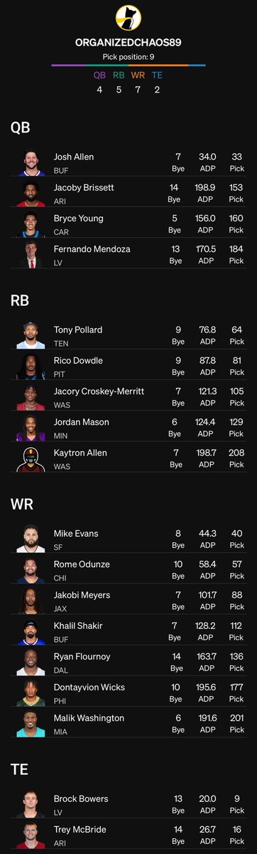chaotic_order_'s tweet photo. 🎯 Josh Allen + Shakir for the Bills correlation 🔥

🎯 Stacked the TE position — Brock Bowers AND Trey McBride locked in 🔥

🎯 Deep RB committee: Pollard, Dowdle, Jordan Mason for the volume 🔥

Double-elite TE the new meta? 👇

#bestball #nfl https://t.co/gY7ekUGVle