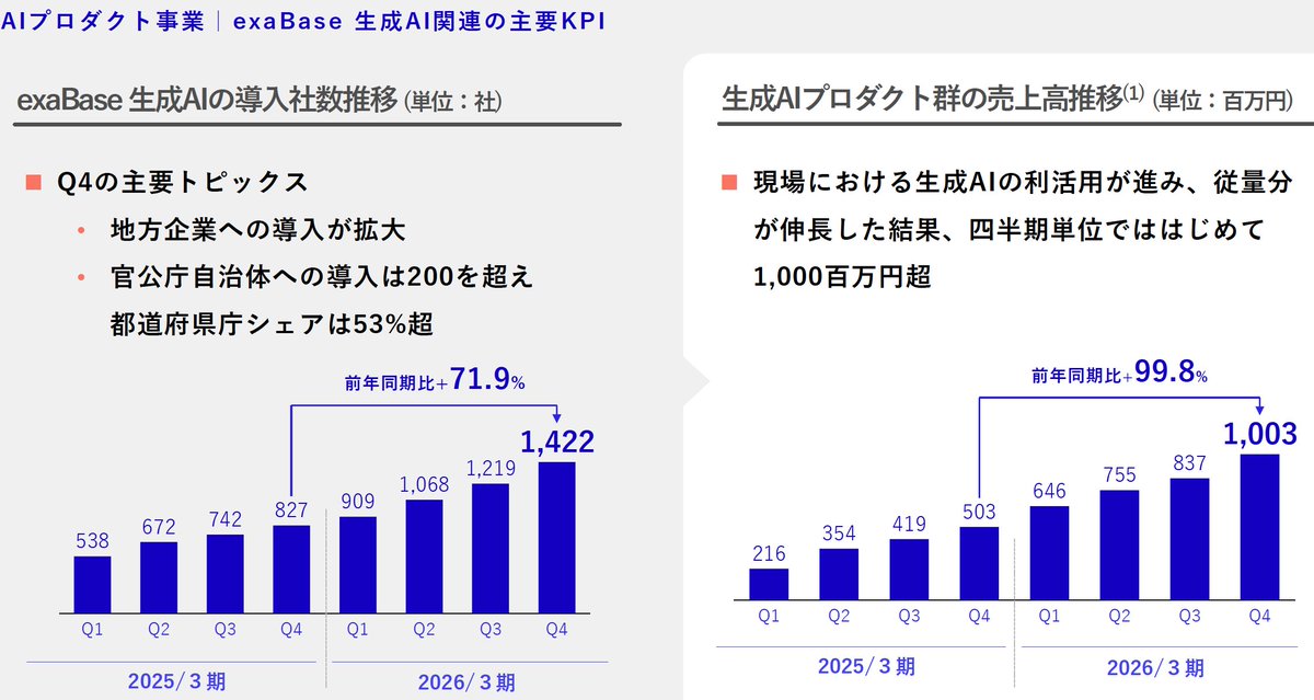 ot_it_bridge's tweet photo. exaBase生成AIを勤務先の業務で使っている方の生の声を聞きたい。言いづらいことがあるならDMでも構いません。
エクサウィザーズのIR資料を見ると、大手企業を中心にかなり導入が進んでいるようで純粋に気になってます。 https://t.co/0DvmFzdKib