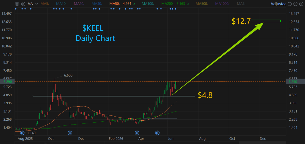 RichPeterLi's tweet photo. $KEEL --- On June 18, 2026, $KEEL officially announced it had locked in a landmark national railway modernization contract and successfully signed a companion strategic development lease agreement. This cross-sector mega deal ignited trading volume that same day, sending the stock up 5.4% against the tape and triggering bullish buying on the right side.

$KEEL recently closed a $400 million oversubscribed convertible senior notes offering. The proceeds are being plowed straight into its core moat — 2.2 GW of grid interconnection and data center power infrastructure.

On the May earnings call, the CEO explicitly stated that the company's three high-power-capacity campuses in key North American power-constrained regions — Panther Creek, Sharon, and Moses Lake — have all cleared the toughest government zoning approvals. This marks the transition from "paper plans" to actual construction and leasing. 

1.The Ultimate Scarce Resource of the AI Era — High-Voltage Power Capacity

Everyone's racing to build massive models, but NVIDIA GPUs are absolute power hogs. The biggest bottleneck for data center builds isn't servers or land — it's grid-connected power entitlements.

During its years as a mining company, $KEEL locked up a staggering 2.2 GW of grid-tied power resources across North America. Now the company is shifting that power from low-margin Bitcoin mining to high-margin AI HPC hosting. This model of directly monetizing transformers and power assets has triggered a massive re-rating of its Enterprise Value (EV).

2.Unique "Powered Shell" Strategy — Commands Premium Pricing Power

Unlike many developers that blindly sign fire-sale contracts, $KEEL 's playbook is: build out powered shells with grid power already connected, then negotiate with hyperscalers from a position of strength.

Against a backdrop of severe nationwide power shortages, whoever holds ready-to-go grid capacity gets to call the shots with Microsoft, Meta, Amazon — you name it. That translates into premium-priced, 10–15 year leases with rock-steady cash flow.

3. Monster Cash Flow + "Digital Gold" Backstop
While the pivot requires heavy CapEx, creating accounting losses on paper, KEEL's balance sheet is rock-solid. The company holds $336 million in unrestricted cash, and while **unwinding its Bitcoin position, it still sits on **$197 million in Bitcoin spot holdings.

This ample liquidity means it doesn't need to resort to toxic dilutive offerings to fund data center builds.
