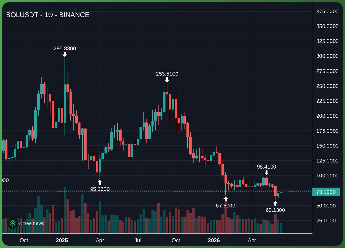 SolanaRockets's tweet photo. is this the ultimate low, before we revert back to all time highs in q4? https://t.co/Kl9bWCygag