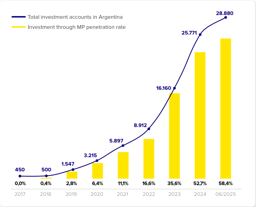 TinyTitansCap's tweet photo. $MELI Argentine adults investing through Mercado Pago has expanded sharply since its launch in 2018, reaching almost 60% of the adult population by 2025. https://t.co/ZAZK1L2JtU