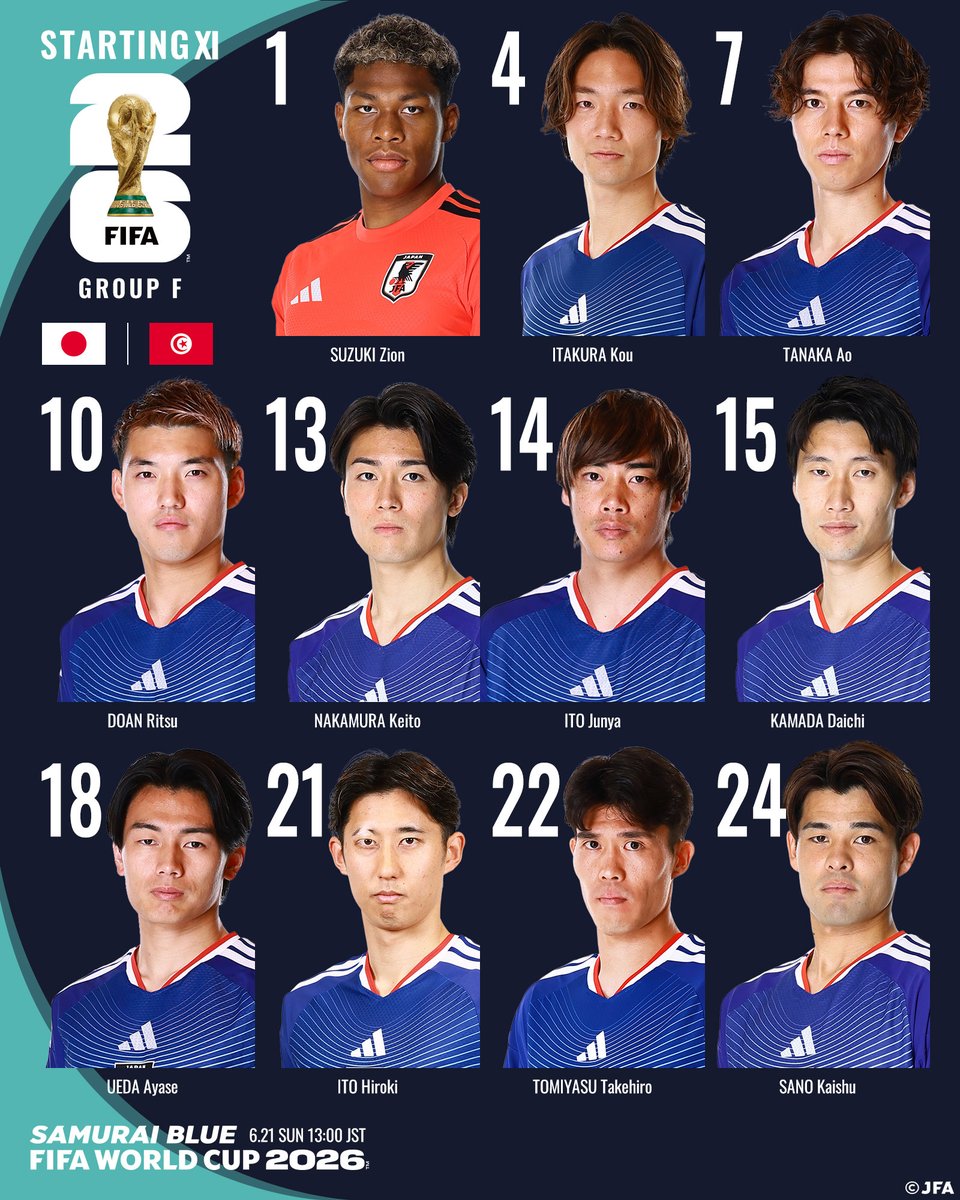 Gian_Support's tweet photo. 🇯🇵#サッカー日本代表 スタメン発表⚽️
▼GK
鈴木彩艶
▼DF
板倉滉©
伊藤洋輝
冨安健洋
▼MF
田中碧
堂安律
中村敬斗
伊東純也
鎌田大地
佐野海舟
▼FW
上田綺世

🇯🇵日本🆚チュニジア🇹🇳
🗓️6月21日（日）日本時間13時〜

#サッカーＷ杯日本代表 #SAMURAIBLUE    #jfa #W杯 https://t.co/c9NhD97Ilm