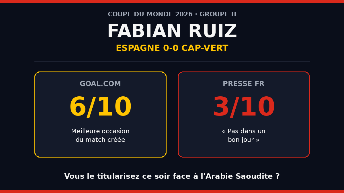 PSGVisuels's tweet photo. Tout le monde descend Fabian Ruiz après le 0-0 espagnol… sauf que c'est LUI qui a sorti la seule vraie occasion du match (la passe lobée pour Cucurella → tête pour Ferran Torres). 

Vous le titularisez encore ce soir contre l'Arabie Saoudite ou pas ? 🇪🇸🤔 #FabianRuiz #PSG https://t.co/gj4bTstWm8