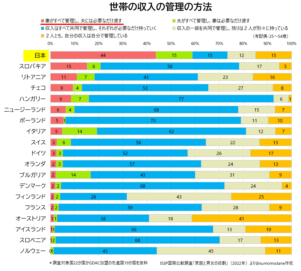 sumomodane's tweet photo. 日本だけ、世帯の収入の管理方法として、
「妻がすべて管理し、夫には必要なだけ渡す」
 が最も高い。 https://t.co/HKyKJrs2qO