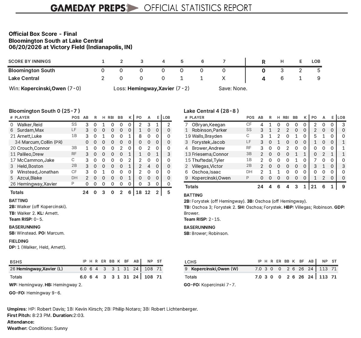 IHSAA1's tweet photo. Final Stats https://t.co/tYrdaek6tU