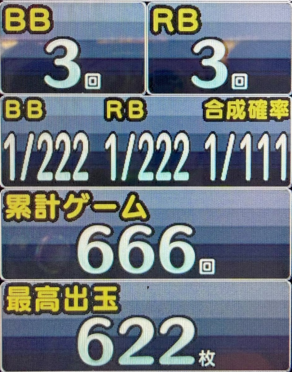 chotto666's tweet photo. 6月6日生まれの人が666台番で666回転、さらに当たり回数も確率も全部ゾロ目。最高枚数だけ惜しいんじゃけど、今日のゴジャさんなんだかご機嫌なのよP R https://t.co/tyCrb115NS