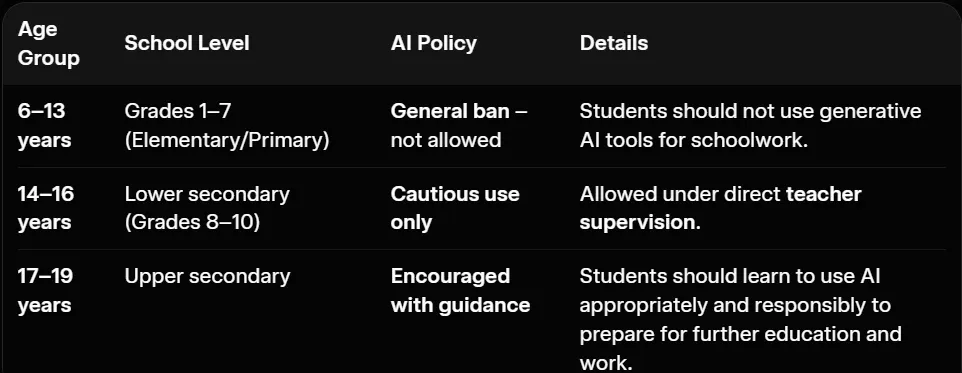 Techsmartdaily1's tweet photo. Norway is being one of the most cautious countries when it comes to AI in early education.
Starting this August, the government is imposing a near-total ban on generative AI tools (like ChatGPT) for elementary school kids aged 6–13. Students aged 14–16 can only use it under direct teacher supervision, while older teens (17–19) are encouraged to learn responsible use.
Prime Minister Jonas Gahr Støre said, "The most important thing in school is that our children learn to read, write, and do mathematics.” He warned that uncritical AI use risks kids skipping essential learning steps.
This follows Norway’s successful 2024 smartphone ban in schools (which reduced bullying and improved grades) and comes amid falling PISA scores. The country is now shifting back toward physical books, handwriting, and foundational skills before introducing AI.
It’s one of the stricter approaches in the West as more countries rethink how much AI belongs in early classrooms.

Paste for more info: https://t.co/5sVsYn7xrw

@TechWhirlUlt @ChaitanyaOnTech @MicrosoftvApple