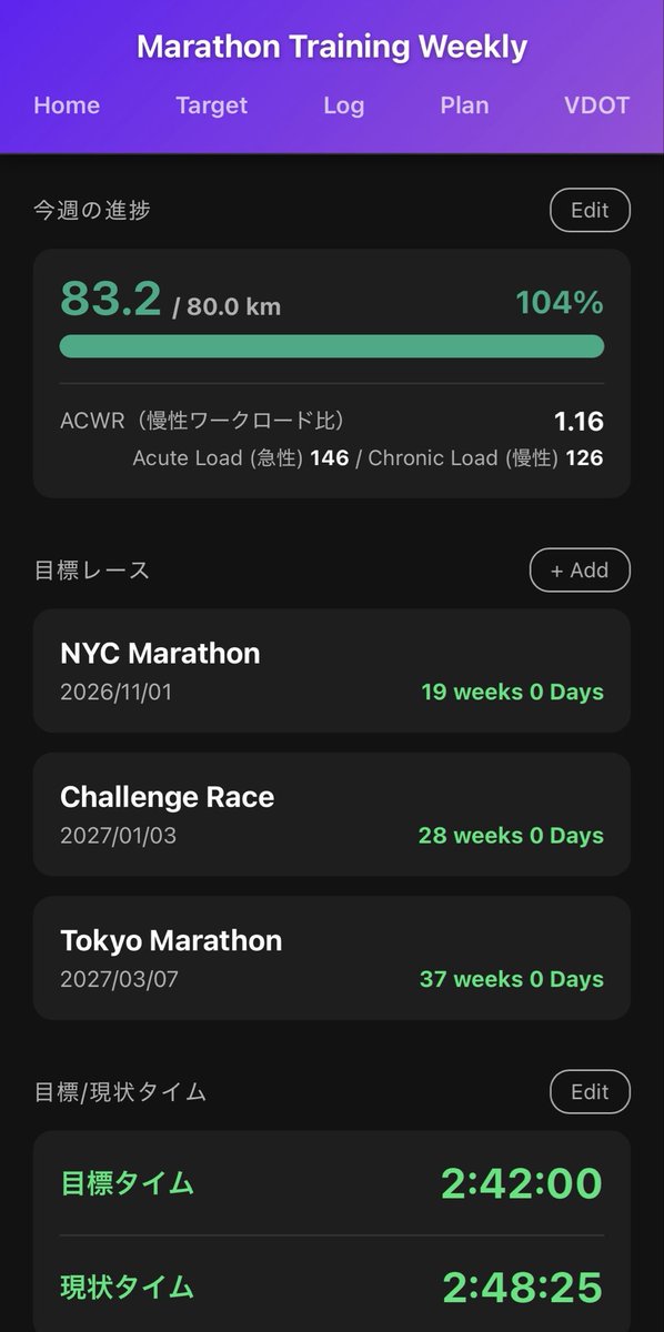 Pon_PowderSki's tweet photo. 皇居ジョグ120分で20km走って、今週もほぼ計画通りの83kmでした。80km超は5週連続、計画内容コンプは6週連続で、ここ何年間か全くなかった『納得できる状態』をつくれている。オーバートレーニングにならないように自制しているのが大きい。主観的ACWRは1.158、Garminトレーニング負荷比は1.174。 https://t.co/WSaqm9RHQK
