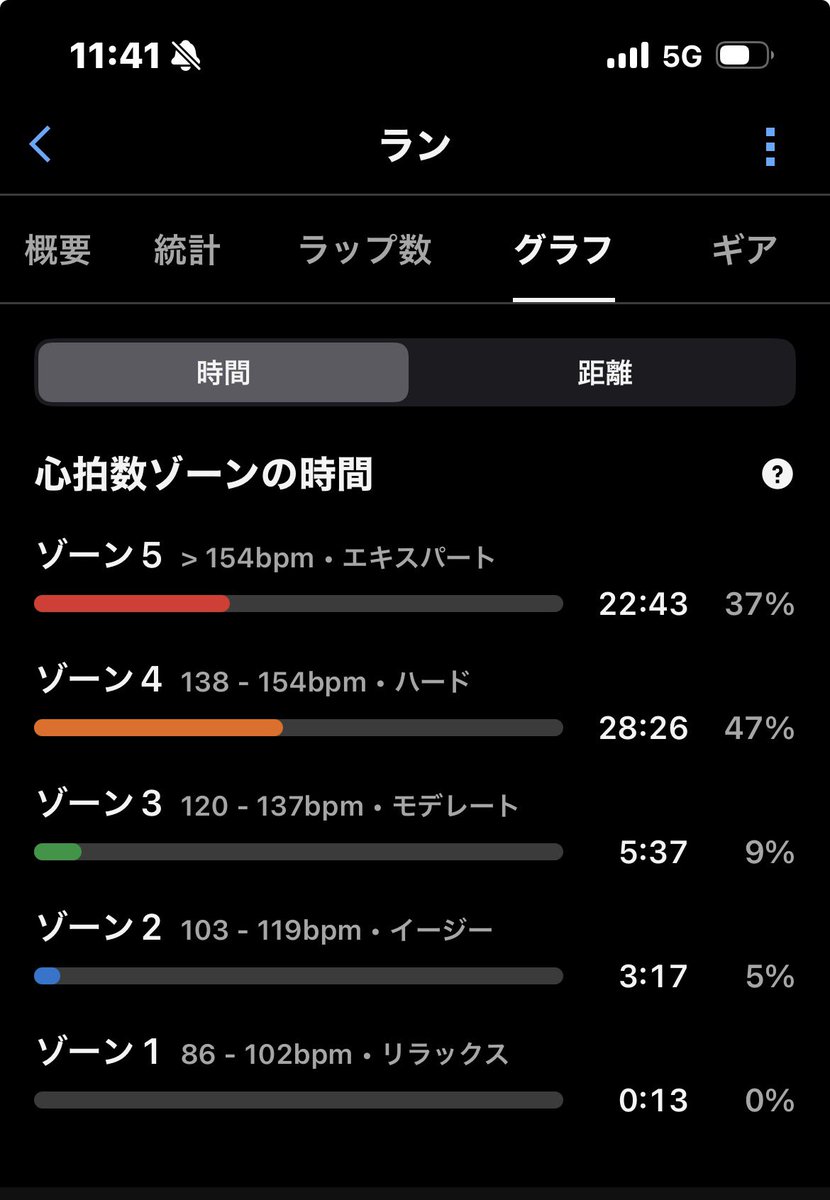 tomop888's tweet photo. タカヤマラソンRC練習会に参加。2km✖️6本の分割LTトレーニング。向津具の疲れを言い訳にひよってキロ5の組に入りました。ゲスト参加のけん玉ランナーと一緒に走れて楽しかった🤭
#ランニング
#マラソン
#けん玉ランナー 
#タカヤマラソン https://t.co/NQ80gLA2g4