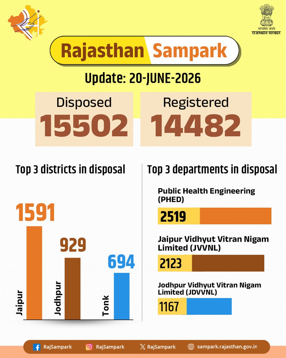 Rajasthan Sampark tweet media