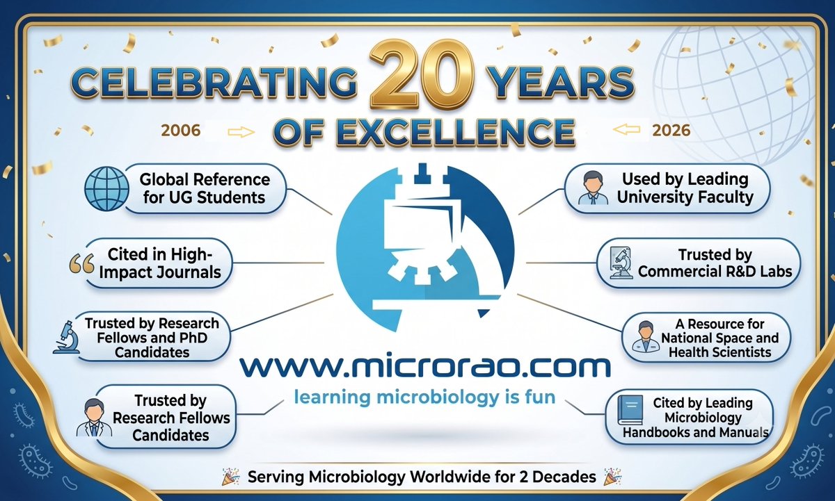 microrao's tweet photo. 🔬 20 Years of https://t.co/nBtDzwRXdv! 🌍
Since 2006, what started as a passion project has grown into a trusted global hub for medical microbiology.
#MedicalMicrobiology #MedEd #Microbiology #MBBS #HigherEd #20YearsOfExcellence https://t.co/kTARHSc1CK