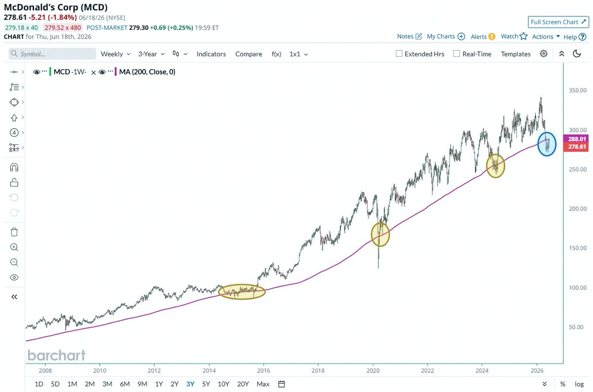 USStockLens's tweet photo. McDonald's $MCD just dropped below its 200-week moving average 🚨 That's usually been a solid buying opportunity in the past 👀 https://t.co/wBeEZ1E42y