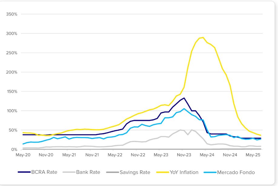 TinyTitansCap's tweet photo. $MELI YoY inflation vs. annual nominal interest rates: BCRA monetary reference rate, savings account average rate, and Mercado Fondo return https://t.co/WgfTC9pC6G