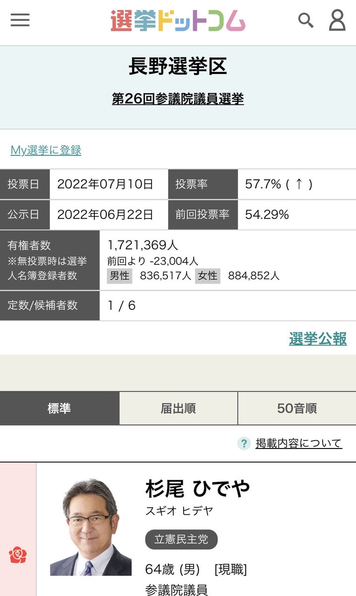 ryusui1031's tweet photo. @tanakaseiji15 次は、落選させるべきですね。
この議員に投票した長野選挙区の方は、よく考えるべきと思います。 https://t.co/mqqVXUxVsc