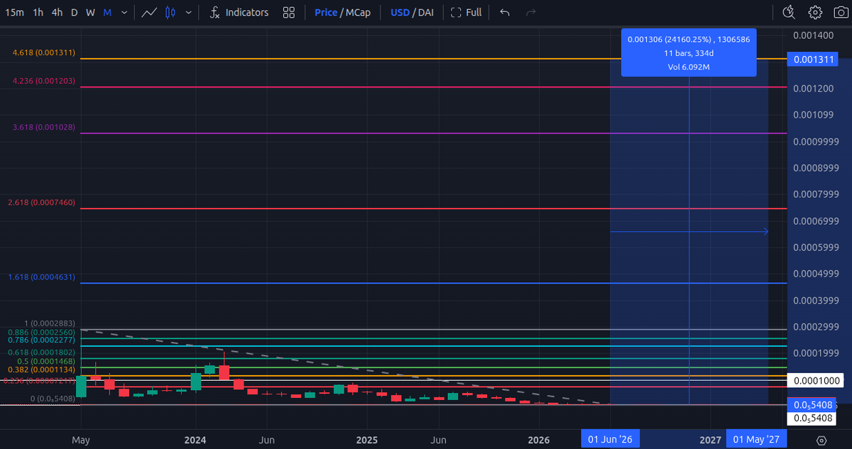 DeFi369's tweet photo. If the bottom was in on PulseChain $PLS, and it went to the 4.618 fib node... that's a 24160.25%, or 2,416x, and hits 0.001311. Another 6.69x from there and it hits .01, that's more than a 10,000x. Think about it.🎩 https://t.co/2dCSdsV50y