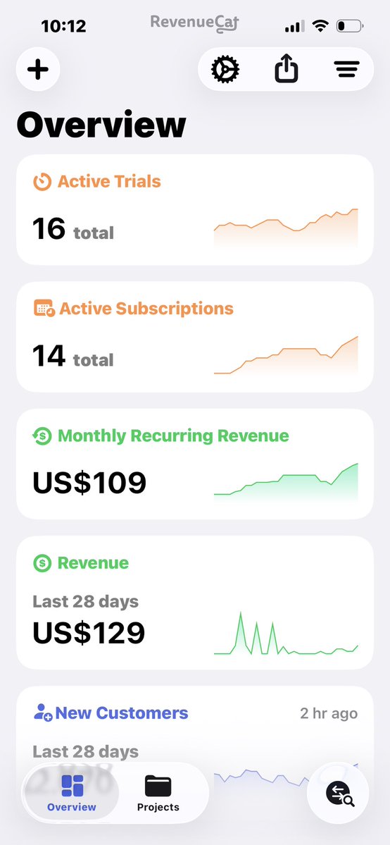 learncodeapplo's tweet photo. 🚀 Day X of Building in Public

📊 Current SaaS Snapshot:

🔥 16 Active Trials
💳 14 Active Subscriptions
💰 $109 Monthly Recurring Revenue (MRR)
📈 $129 Revenue in the Last 28 Days https://t.co/oEhpPShKk1