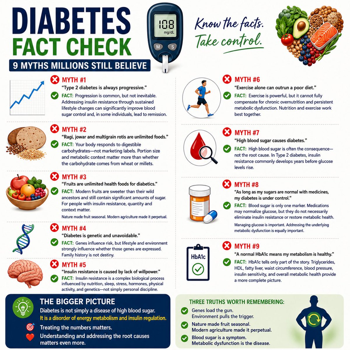 astuteasmi's tweet photo. 🚨 DIABETES FACT CHECK

9 Myths Millions Still Believe

⸻

❌ MYTH #1

“Type 2 diabetes is always progressive.”

✅ FACT:
Progression is common, but not inevitable. Addressing insulin resistance through sustained lifestyle changes can significantly improve blood sugar control and, in some individuals, lead to remission.

⸻

❌ MYTH #2

“Ragi, jowar and multigrain rotis are unlimited foods.”

✅ FACT:
Your body responds to digestible carbohydrates—not marketing labels. Portion size and metabolic context matter more than whether the carbohydrate comes from wheat or millets.

⸻

❌ MYTH #3

“Fruits are unlimited health foods for diabetics.”

✅ FACT:
Modern fruits are sweeter than their wild ancestors and still contain significant amounts of sugar. For people with insulin resistance, quantity and context matter.

Nature made fruit seasonal. Modern agriculture made it perpetual.

⸻

❌ MYTH #4

“Diabetes is genetic and unavoidable.”

✅ FACT:
Genes influence risk, but lifestyle and environment strongly influence whether those genes are expressed. Family history is not destiny.

⸻

❌ MYTH #5

“Insulin resistance is caused by lack of willpower.”

✅ FACT:
Insulin resistance is a complex biological process influenced by nutrition, sleep, stress, hormones, physical activity, and genetics—not simply personal discipline.

⸻

❌ MYTH #6

“Exercise alone can outrun a poor diet.”

✅ FACT:
Exercise is powerful, but it cannot fully compensate for chronic overnutrition and persistent metabolic dysfunction. Nutrition and exercise work best together.

⸻

❌ MYTH #7

“High blood sugar causes diabetes.”

✅ FACT:
High blood sugar is often the consequence—not the root cause. In Type 2 diabetes, insulin resistance commonly develops years before glucose levels rise.

⸻

❌ MYTH #8

“As long as my sugars are normal with medicines, my diabetes is under control.”

✅ FACT:
Blood sugar is only one marker. Medications may normalize glucose, but they do not necessarily eliminate insulin resistance or restore metabolic health.

Managing glucose is important. Addressing the underlying metabolic dysfunction is equally important.

⸻

❌ MYTH #9

“A normal HbA1c means my metabolism is healthy.”

✅ FACT:
HbA1c tells only part of the story. Triglycerides, HDL, fatty liver, waist circumference, blood pressure, insulin sensitivity, and overall metabolic health provide a more complete picture.

⸻

💡 THE BIGGER PICTURE

Diabetes is not simply a disease of high blood sugar.

It is a disorder of energy metabolism and insulin regulation.

Treating the numbers matters.

Understanding and addressing the root causes matters even more.
