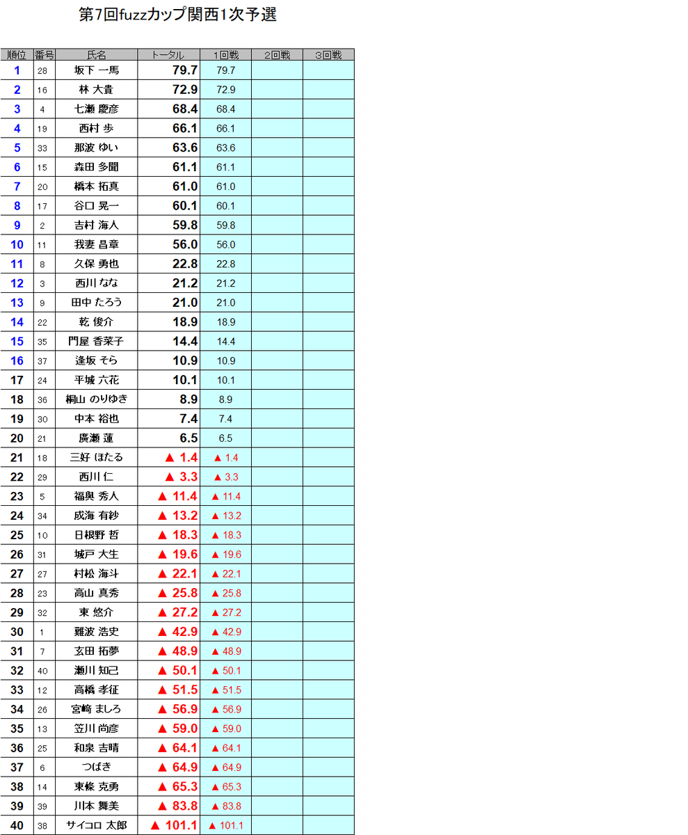 kansai_npm's tweet photo. 第7回fuzzカップ関西1次予選開始しました。
上位16名が2次予選進出となります。
1回戦が終了しました。 https://t.co/ZtPwY0zaDX