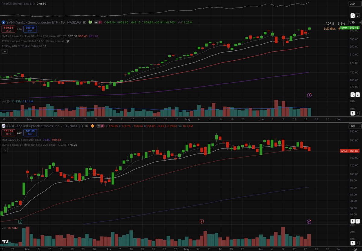 CodySatterlee's tweet photo. $AAOI $LITE 
Sometimes Relative Strength can fool you. Take AAOI and LITE as perfect examples. 

LITE is still displaying a 95RS despite being down since the Follow Through Day on April 8th. AAOI is still a 99RS despite marginal gains relative to it's average true range. 

If you rewind to April 8th, both would have looked like potential TML's. Leading RS lines, huge earnings and sales growth, rising estimates, and seemingly bottleneck product lines. 

So what happened? And why did both of these companies flatline right as the majority of the AI trade just got started?

The answer is that RS only tells you a stock is strong. It doesn't tell you WHY a stock is strong, and the 'why' is what mean-reverts. Relative Strength is a coincident-to-lagging read on the narrative the market already believes. In a clean trend, that is fine since RS and fundamentals point in the same direction. 

The second layer is important when the sub-industry is undergoing an architectural transition that sorts winners and losers. This is where your RS line will be of no help. When the re-sort hits, the divergence begins. This is the whole pattern with $LITE and $AAOI.

GTC 2026 was held on March 16-19th. During that event, Jensen Huang released key specifications for the upcoming Vera Rubin platform. As it turned out, the shift validated science and engineering for Scale-Up ("use copper where you can, optics where you must"). At the same time, NVDA's CPO cuts per-port power to 9W from 30W.

The net result is CPO cuts out the transceiver plays for Scale-Up and only leaves them with Scale-Out (still a massive market, but already priced). 

In short - copper within the rack, CPO between the racks. NVSwitch replaces pluggable transceivers used on Blackwell. 

The confirmation tell - $FN. The stock has performed very poorly and missed out on the SMH rally, now well below the 50 SMA. $FN is the contract optical module assembler that physically builds the pluggable transceivers. CPO scale-up is the direct overhang on their business. 

So now the question for $LITE and $AAOI is, is the scale-out market growing fast enough to offset losing scale-up to CPO? The planned 1.6T module ramp is certainly impressive, but losing scale-up is a multiple compression narrative. $AAOI at ~15.6x 2028 EPS is cheap only because the 2028 estimate is the most CPO exposed, and that cheap looking multiple is the disruption fear being quantified. 

That doesn't mean buying $AAOI is wrong (although below the 50 sma is a no-go for me), but the AAOI thesis is a direct bet that CPO disruption is overpriced, in time (delays or yield issues) or reach (will Rubin ship with a non-CPO SKU). Neither of which are easy bets to make.