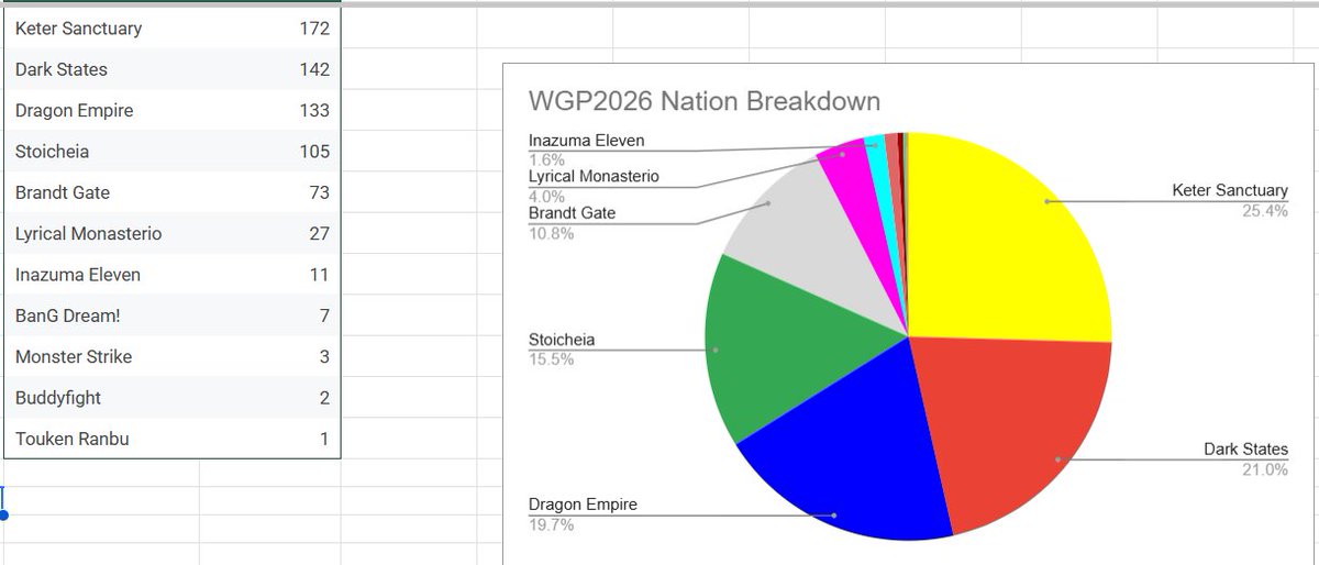 neko_kuuro's tweet photo. WGP Singapore 2026 S1 Data
Total Players: 673/720** 
8 Rounds Swiss Top 32 Cut 
*No Rideline Selection* 

Decklog will be provided by the end of next week 
Link to the Data in Comments 
#VGTopDecks #ヴァンガード
1/2 https://t.co/4ws6NxdsaV