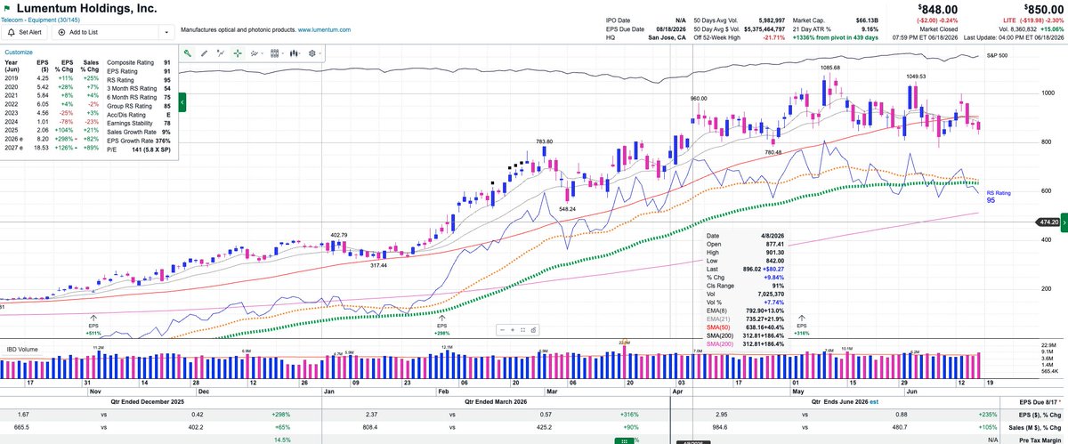 CodySatterlee's tweet photo. $AAOI $LITE 
Sometimes Relative Strength can fool you. Take AAOI and LITE as perfect examples. 

LITE is still displaying a 95RS despite being down since the Follow Through Day on April 8th. AAOI is still a 99RS despite marginal gains relative to it's average true range. 

If you rewind to April 8th, both would have looked like potential TML's. Leading RS lines, huge earnings and sales growth, rising estimates, and seemingly bottleneck product lines. 

So what happened? And why did both of these companies flatline right as the majority of the AI trade just got started?

The answer is that RS only tells you a stock is strong. It doesn't tell you WHY a stock is strong, and the 'why' is what mean-reverts. Relative Strength is a coincident-to-lagging read on the narrative the market already believes. In a clean trend, that is fine since RS and fundamentals point in the same direction. 

The second layer is important when the sub-industry is undergoing an architectural transition that sorts winners and losers. This is where your RS line will be of no help. When the re-sort hits, the divergence begins. This is the whole pattern with $LITE and $AAOI.

GTC 2026 was held on March 16-19th. During that event, Jensen Huang released key specifications for the upcoming Vera Rubin platform. As it turned out, the shift validated science and engineering for Scale-Up ("use copper where you can, optics where you must"). At the same time, NVDA's CPO cuts per-port power to 9W from 30W.

The net result is CPO cuts out the transceiver plays for Scale-Up and only leaves them with Scale-Out (still a massive market, but already priced). 

In short - copper within the rack, CPO between the racks. NVSwitch replaces pluggable transceivers used on Blackwell. 

The confirmation tell - $FN. The stock has performed very poorly and missed out on the SMH rally, now well below the 50 SMA. $FN is the contract optical module assembler that physically builds the pluggable transceivers. CPO scale-up is the direct overhang on their business. 

So now the question for $LITE and $AAOI is, is the scale-out market growing fast enough to offset losing scale-up to CPO? The planned 1.6T module ramp is certainly impressive, but losing scale-up is a multiple compression narrative. $AAOI at ~15.6x 2028 EPS is cheap only because the 2028 estimate is the most CPO exposed, and that cheap looking multiple is the disruption fear being quantified. 

That doesn't mean buying $AAOI is wrong (although below the 50 sma is a no-go for me), but the AAOI thesis is a direct bet that CPO disruption is overpriced, in time (delays or yield issues) or reach (will Rubin ship with a non-CPO SKU). Neither of which are easy bets to make.