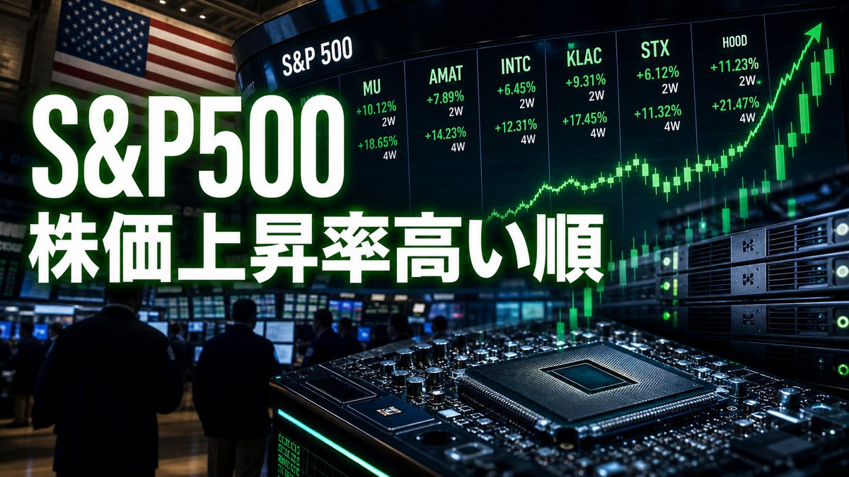 k_koga555's tweet photo. #SP5000 #usstocks #米国株
S&P500採用銘柄価格上昇率 高い順
毎週やってるのは、昨年年末株価に対する利回りだけど、これは直近の伸び率の高い順
日経平均もやってみます、あとで
SP500採用銘柄で直近2週間、4週間の株価伸び(倍率)を調べて高い順にソート
1行が長いからPCで見た方がわかりやすいかも
今後も上昇率高いとは限らないので、あくまでも参考まで
倍率が高い順、例えば直近2週間ではWDCの株価は1.458倍(1行の最後から二番目が倍率)
🔳直近2週間
S&P 500構成銘柄数: 503
現在日: 2026-06-20
比較基準日: 2026-06-06以前の直近取引日
株価取得開始日: 2026-05-27
S&P 500採用銘柄
Rank Company Ticker Sector Base Date Base Close Latest Date Latest Close Multiple Return (%)
1 Western Digital WDC Information Technology 2026-06-05 511.72 2026-06-18 746.23 1.458 45.83
2 Sandisk SNDK Information Technology 2026-06-05 1559.32 2026-06-18 2184.75 1.401 40.11
3 Applied Materials AMAT Information Technology 2026-06-05 453.01 2026-06-18 617.11 1.362 36.22
4 Intel INTC Information Technology 2026-06-05 99.17 2026-06-18 133.99 1.351 35.11
5 Moderna MRNA Health Care 2026-06-05 47.44 2026-06-18 63.96 1.348 34.82
6 KLA Corporation KLAC Information Technology 2026-06-05 192.92 2026-06-18 259.56 1.345 34.54
7 Micron Technology MU Information Technology 2026-06-05 864.01 2026-06-18 1133.99 1.312 31.25
8 Robinhood Markets HOOD Financials 2026-06-05 82.47 2026-06-18 108.15 1.311 31.14
9 Lam Research LRCX Information Technology 2026-06-05 303.07 2026-06-18 389.04 1.284 28.37
10 Seagate Technology STX Information Technology 2026-06-05 847.47 2026-06-18 1070.23 1.263 26.29
🔳直近4週間
S&P 500構成銘柄数: 503
現在日: 2026-06-20
比較基準日: 2026-05-23以前の直近取引日
株価取得開始日: 2026-05-13
Rank Company Ticker Sector Base Date Base Close Latest Date Latest Close Multiple Return (%)
1 Western Digital WDC Information Technology 2026-05-22 484.15 2026-06-18 746.23 1.541 54.13
2 Micron Technology MU Information Technology 2026-05-22 751.00 2026-06-18 1133.99 1.510 51.00
3 Sandisk SNDK Information Technology 2026-05-22 1478.69 2026-06-18 2184.75 1.477 47.75
4 Robinhood Markets HOOD Financials 2026-05-22 73.64 2026-06-18 108.15 1.469 46.86
5 Applied Materials AMAT Information Technology 2026-05-22 432.16 2026-06-18 617.11 1.428 42.80
6 Dell Technologies DELL Information Technology 2026-05-22 295.19 2026-06-18 409.50 1.387 38.72
7 KLA Corporation KLAC Information Technology 2026-05-22 188.84 2026-06-18 259.56 1.375 37.45
8 Moderna MRNA Health Care 2026-05-22 46.88 2026-06-18 63.96 1.364 36.43
9 Seagate Technology STX Information Technology 2026-05-22 812.73 2026-06-18 1070.23 1.317 31.68
10 Lam Research LRCX Information Technology 2026-05-22 305.14 2026-06-18 389.04 1.275 27.50
