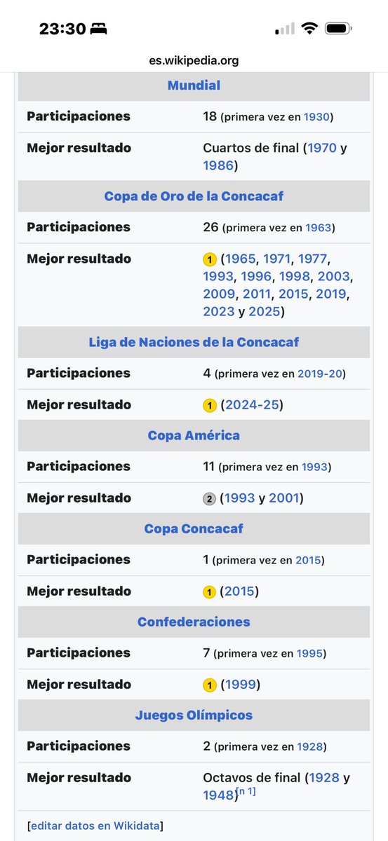 PradaJavier's tweet photo. @Latinocartoon @sbms377093 @mikemaquinadel Que jj oo ? La confederaciones te la doy aunque es una copa con 8 participantes solamente, desp el resto 4to max en mundial mismo nivel de Perú y bueno la copa oro quizás ahora tenga otro peso pero hasta el día de hoy es pésima https://t.co/H6Hc0PWn6z