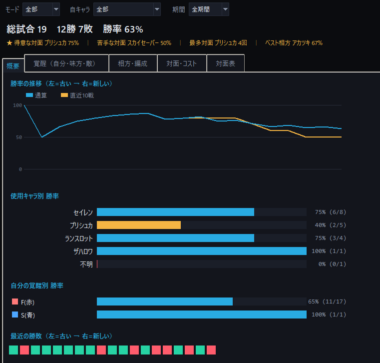 4u_sw_'s tweet photo. #星の翼 戦績管理ソフト「Starward Tracker」テスト版を公開しました！
試合結果や使用キャラクターを自動で記録し、勝率などの統計を確認できるツールです
OBS向け出力にも対応しているため、配信画面への戦績表示にも使えます
テスト版なので、不具合などがあれば虫けらまでご連絡ください！ https://t.co/rYeRIgXiIM