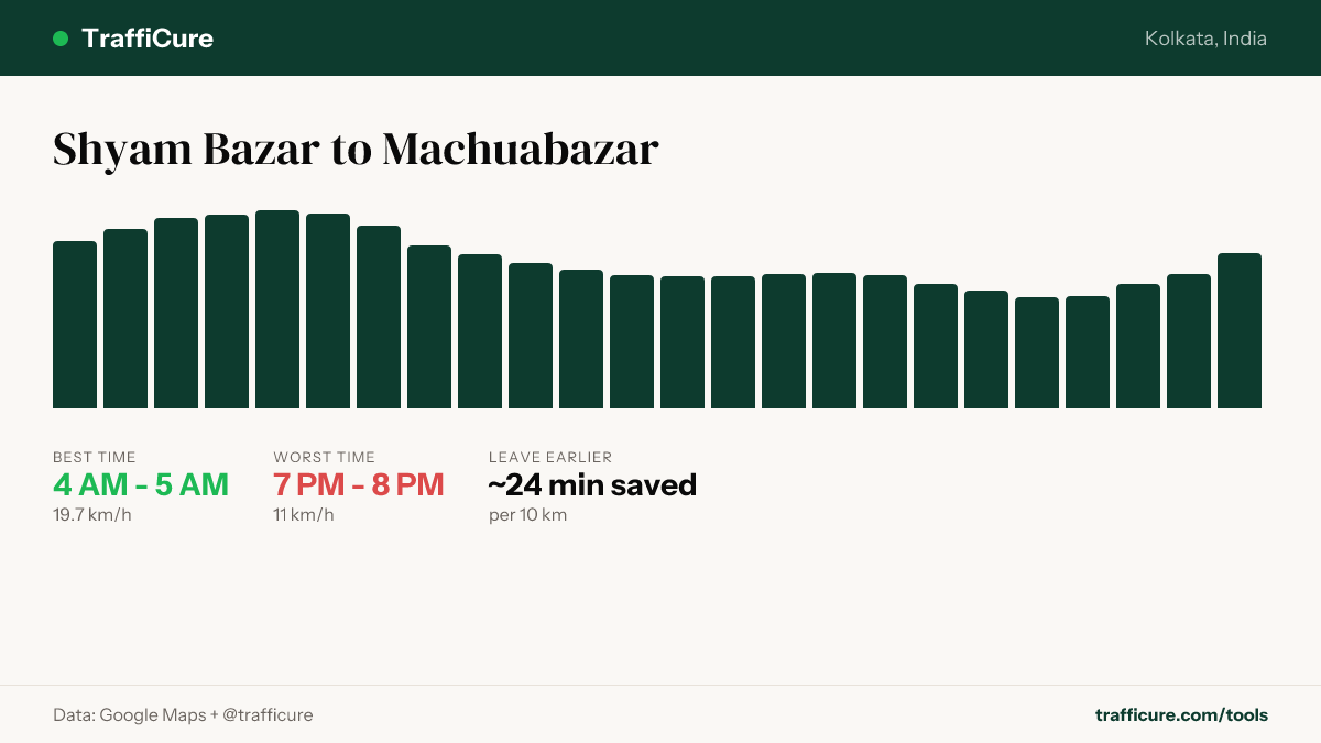 trafficure's tweet photo. Shyam Bazar → Machuabazar
Best time to leave: 4 AM–5 AM (19.7 km/h)
Worst time: 7 PM–8 PM (11 km/h)
Shift your departure → save ~24 min per 10 km
What about your office route?
→ https://t.co/ylNklv4kLe
Data: Google Maps + @trafficure https://t.co/qTgol909mZ